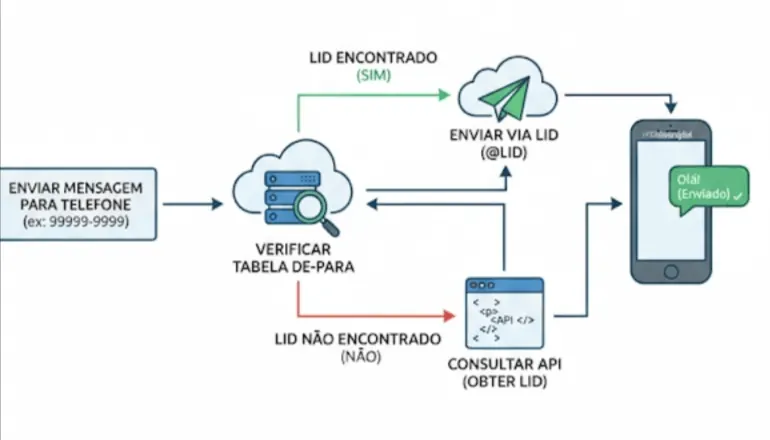 Fluxo de Envio - WhatsApp LID